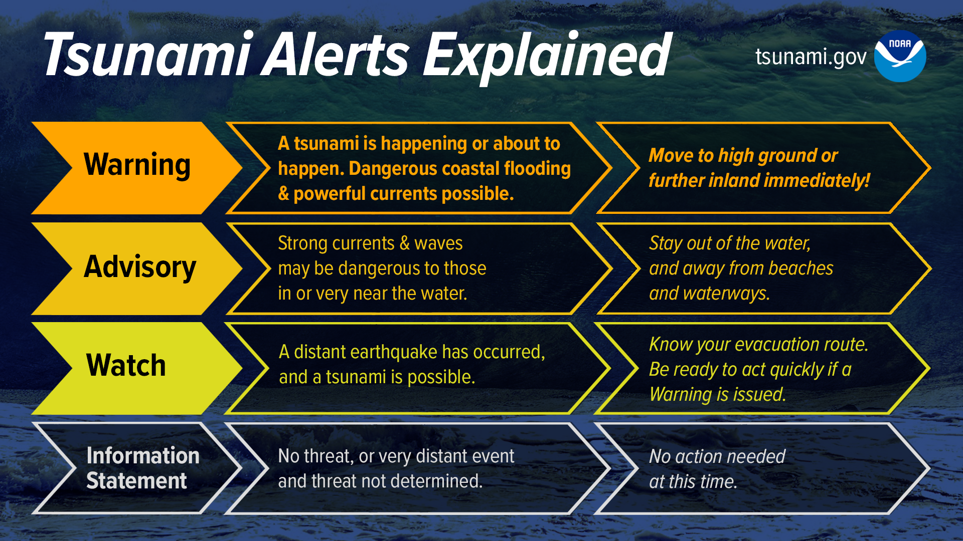 Tsunami Alerts Explained Graphic