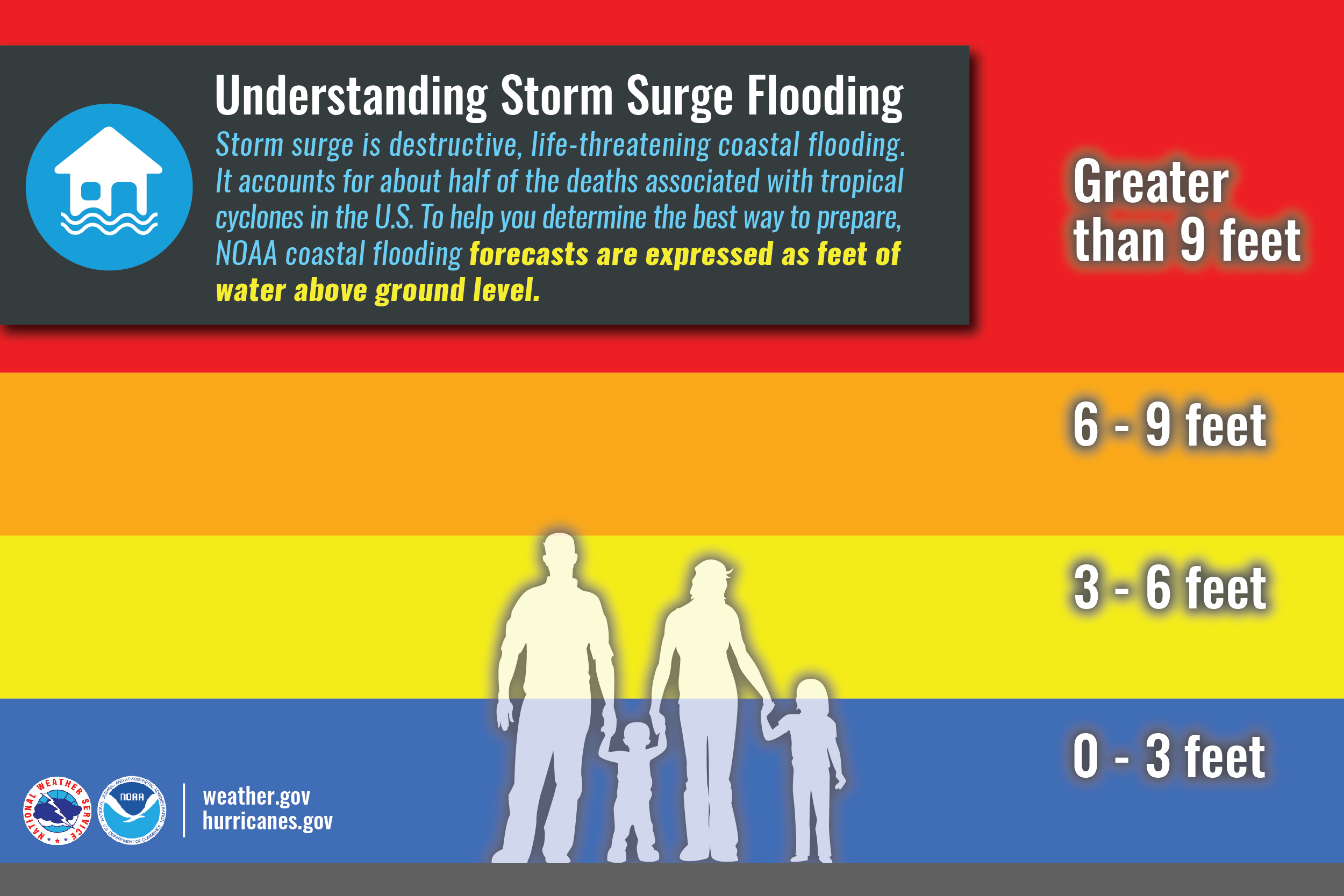 Understanding Storm Surge Depth