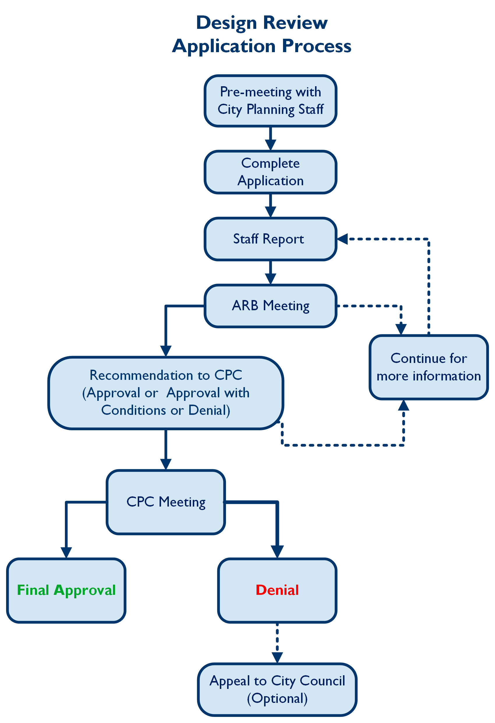 DR App Process