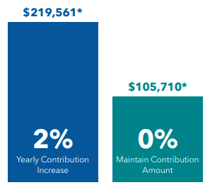 Graph showing interest with a two percent yearly contribution increase