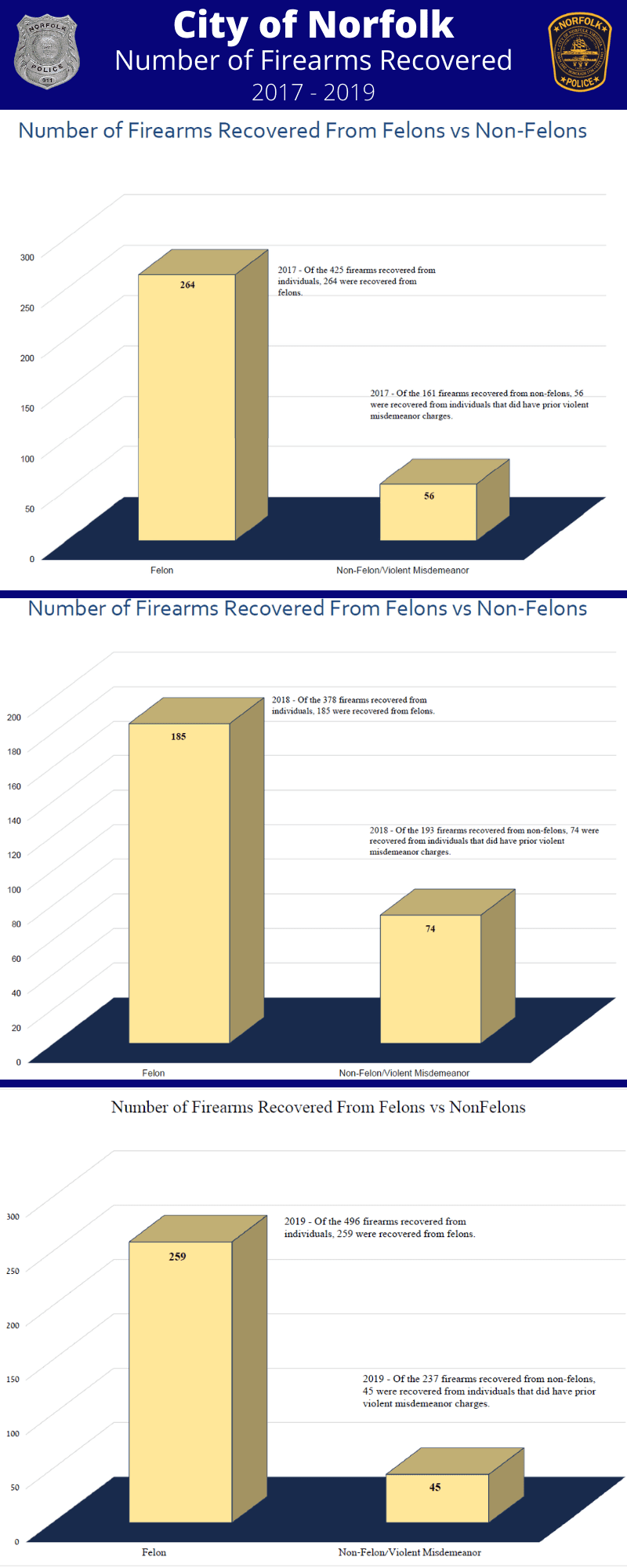 City of Norfolk Firearms Recovered 2017-2019