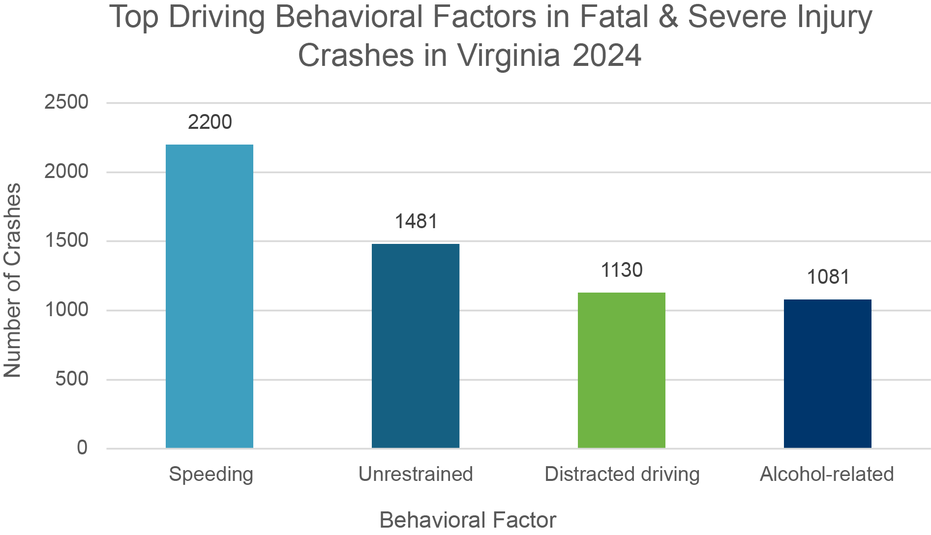 Virginia 2024 Top Driving Behavioral Factors in Fatal and Severe Injury Crashes
